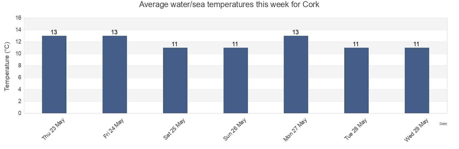 Water temperature in Cork, County Cork, Munster, Ireland today and this week