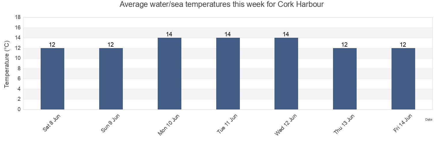 Water temperature in Cork Harbour, County Cork, Munster, Ireland today and this week