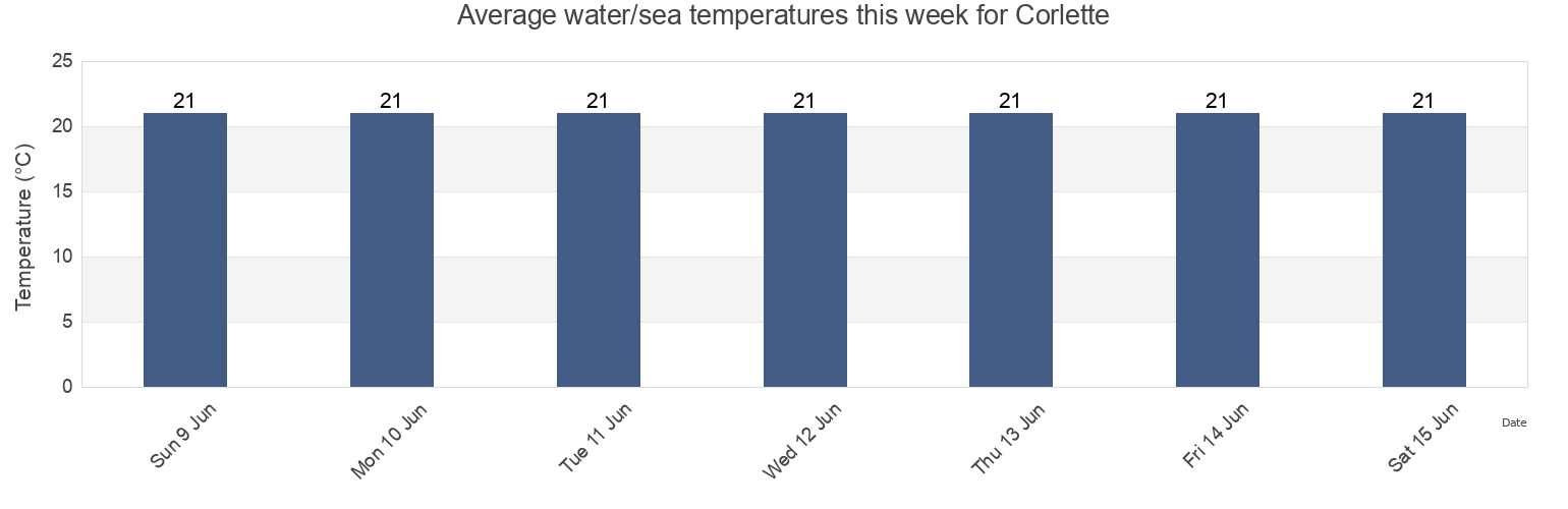 Water temperature in Corlette, Port Stephens Shire, New South Wales, Australia today and this week