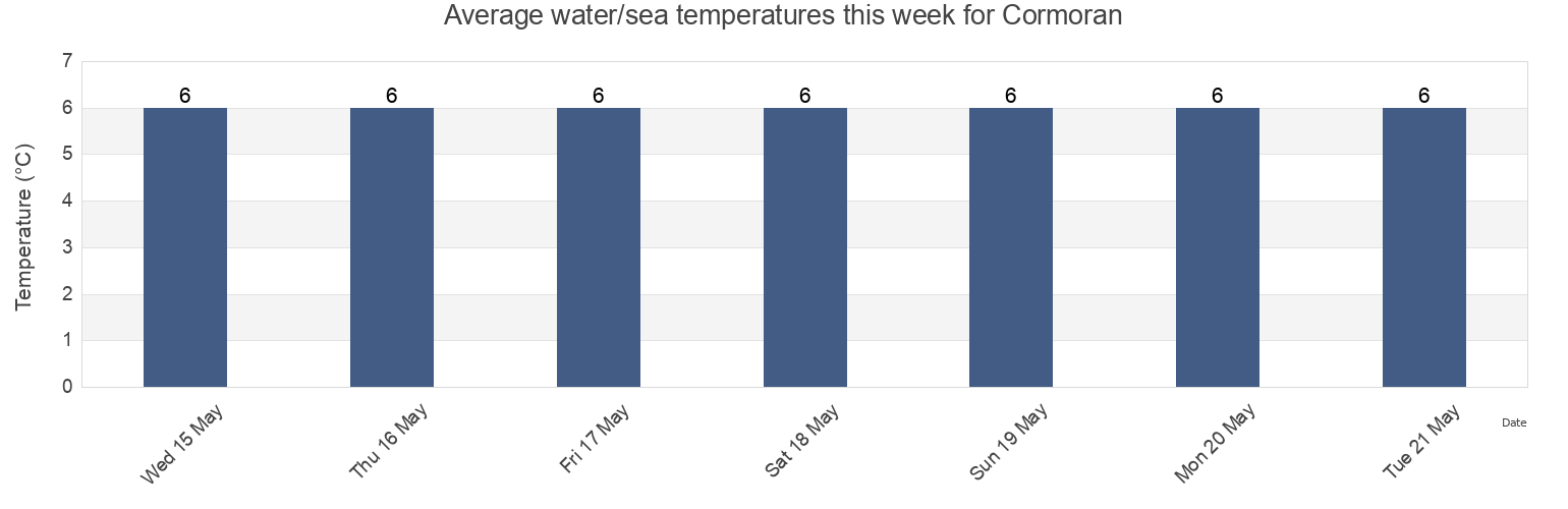 Water temperature in Cormoran, Saint John County, New Brunswick, Canada today and this week
