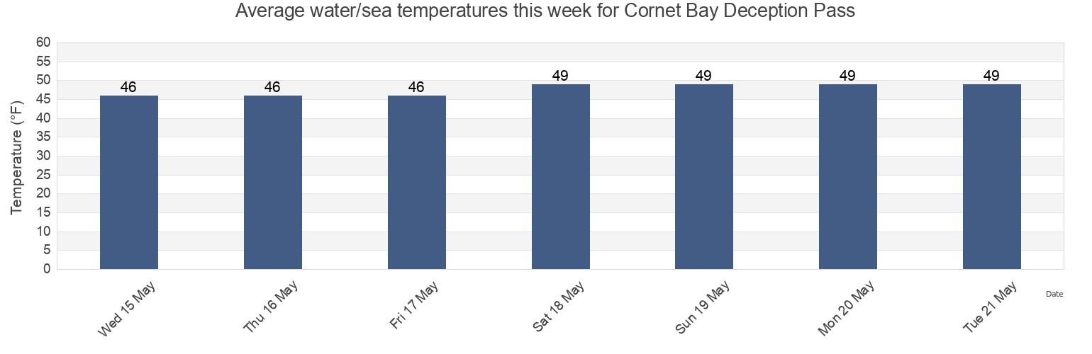 Water temperature in Cornet Bay Deception Pass, Island County, Washington, United States today and this week