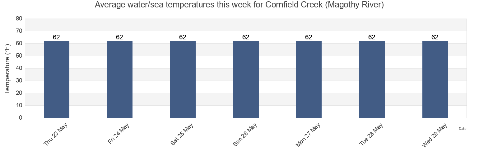 Water temperature in Cornfield Creek (Magothy River), Anne Arundel County, Maryland, United States today and this week