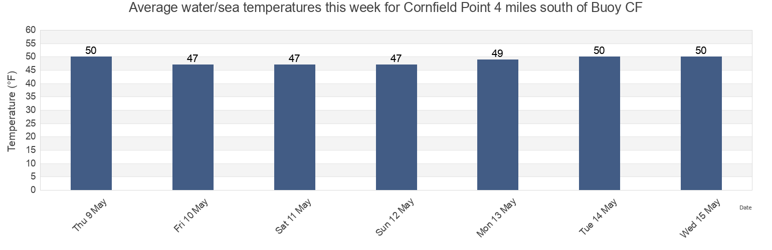 Water temperature in Cornfield Point 4 miles south of Buoy CF, Suffolk County, New York, United States today and this week