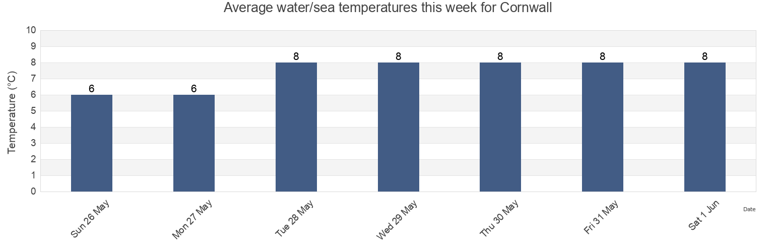 Water temperature in Cornwall, Prince Edward Island, Canada today and this week
