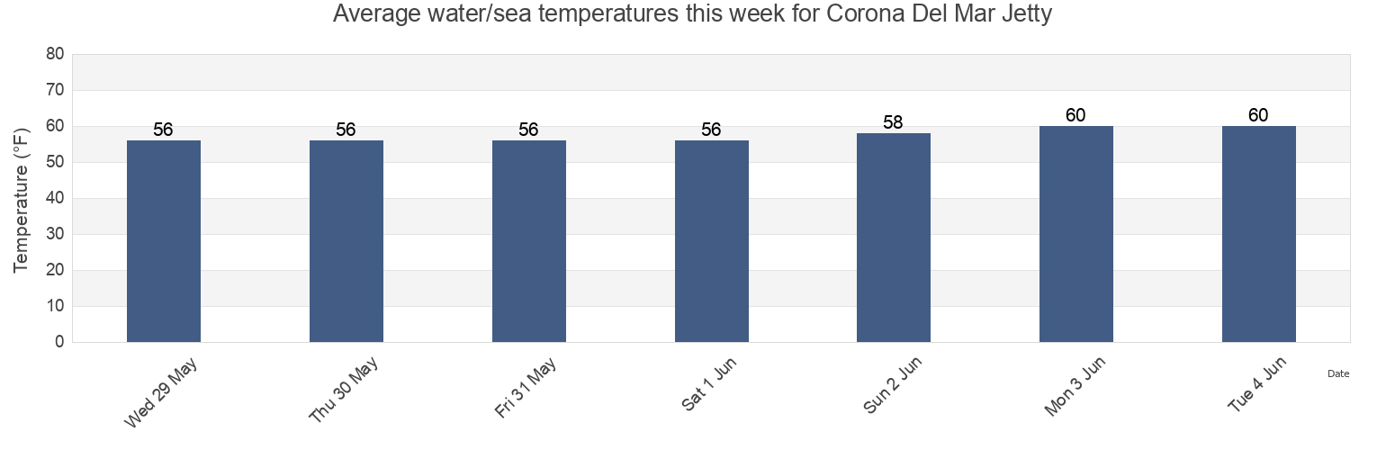 Water temperature in Corona Del Mar Jetty, Orange County, California, United States today and this week