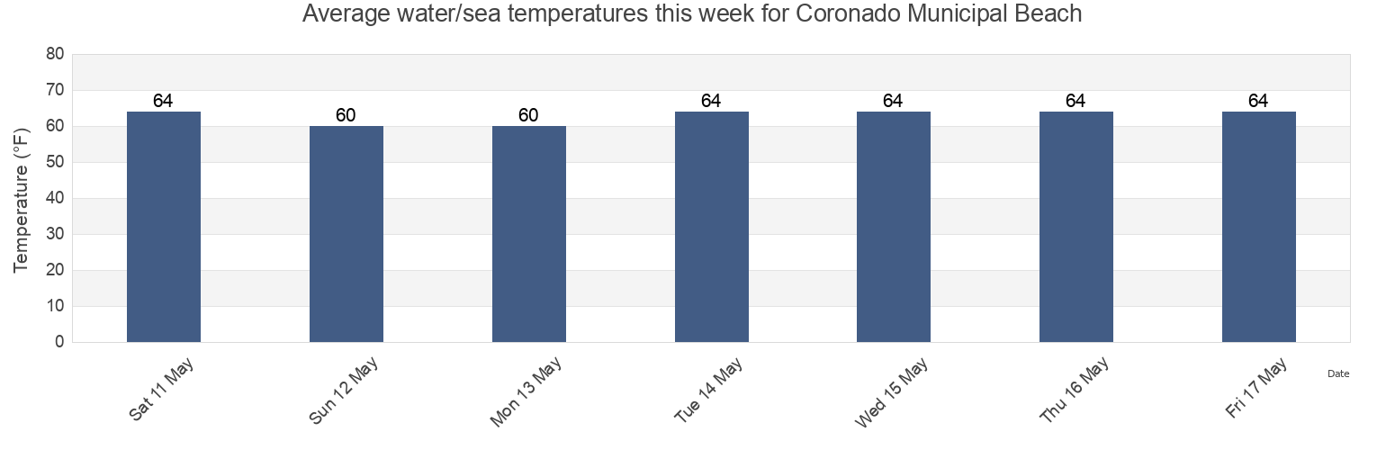Water temperature in Coronado Municipal Beach, San Diego County, California, United States today and this week