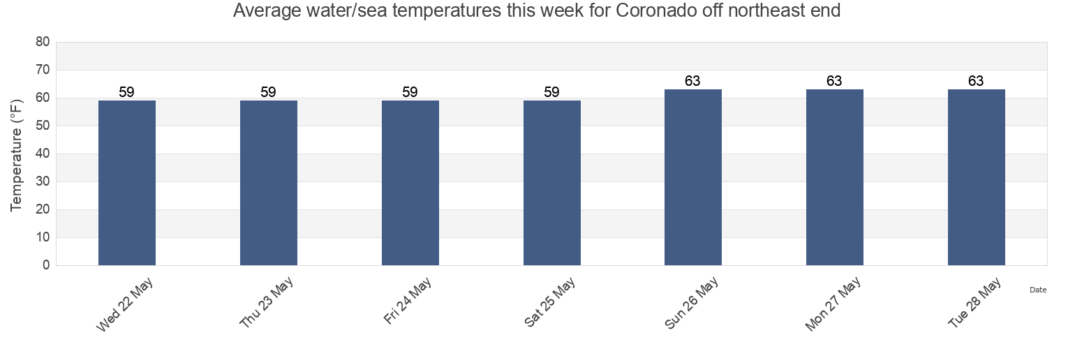 Water temperature in Coronado off northeast end, San Diego County, California, United States today and this week