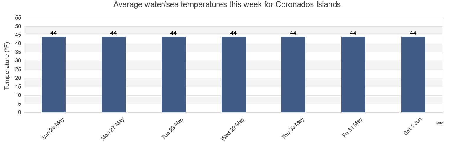 Water temperature in Coronados Islands, Prince of Wales-Hyder Census Area, Alaska, United States today and this week