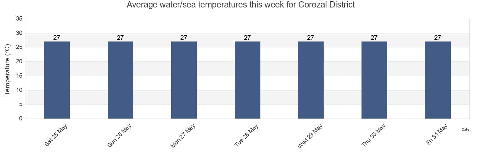Water temperature in Corozal District, Belize today and this week