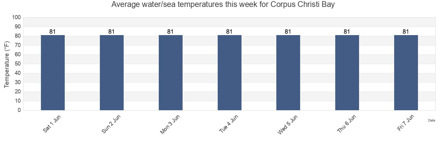 Water temperature in Corpus Christi Bay, Nueces County, Texas, United States today and this week