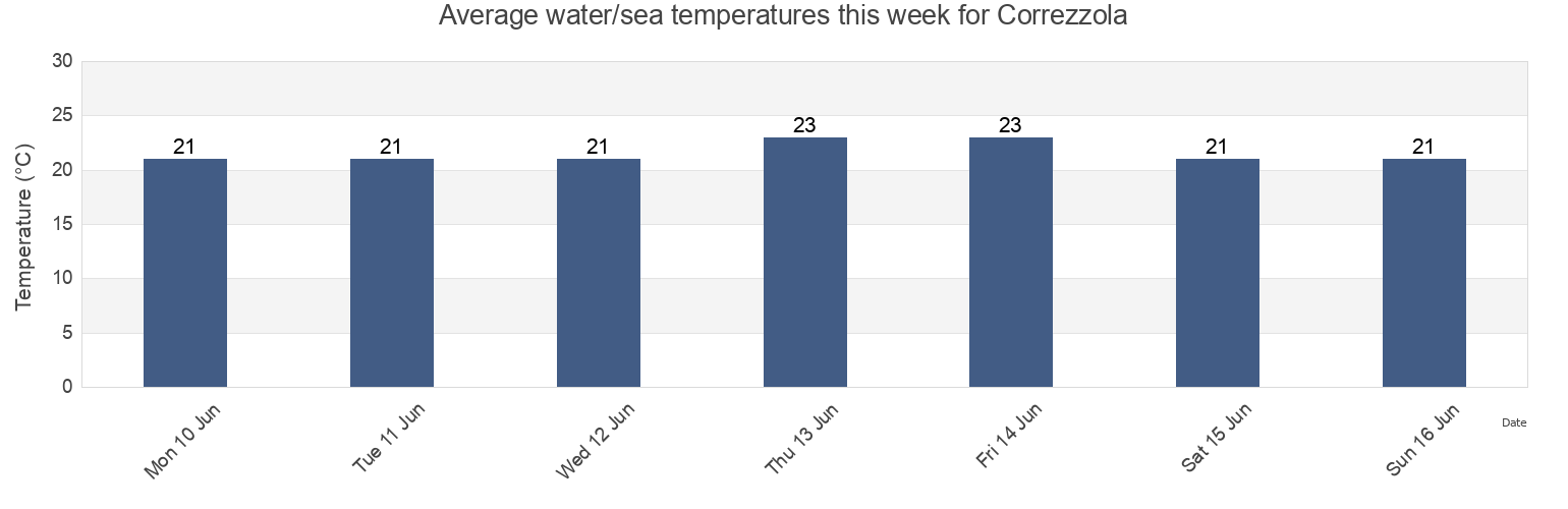 Water temperature in Correzzola, Provincia di Padova, Veneto, Italy today and this week