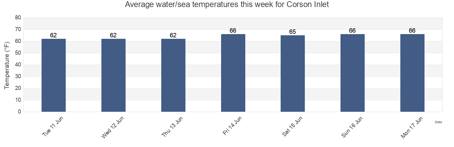 Water temperature in Corson Inlet, Cape May County, New Jersey, United States today and this week
