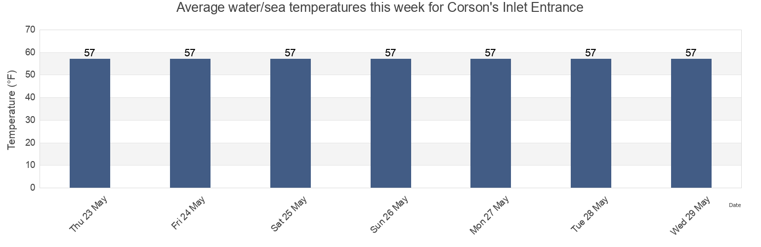 Water temperature in Corson's Inlet Entrance, Cape May County, New Jersey, United States today and this week