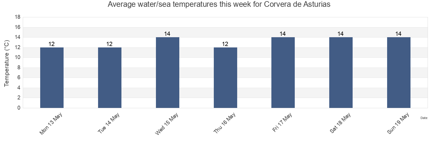 Water temperature in Corvera de Asturias, Province of Asturias, Asturias, Spain today and this week