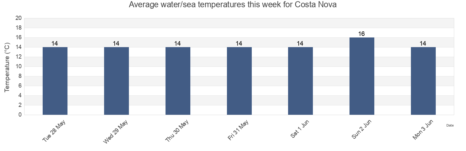 Water temperature in Costa Nova, Ilhavo, Aveiro, Portugal today and this week