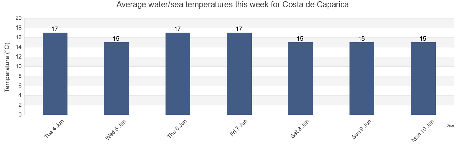 Water temperature in Costa de Caparica, Almada, District of Setubal, Portugal today and this week