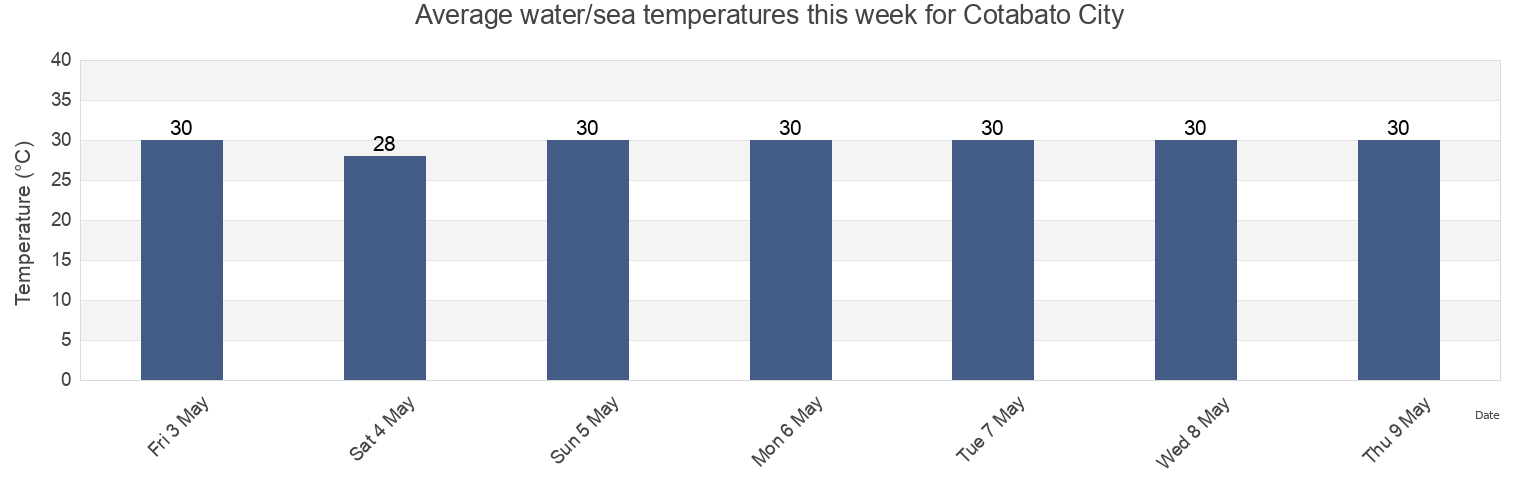 Water temperature in Cotabato City, Soccsksargen, Philippines today and this week