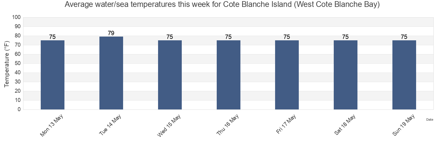 Water temperature in Cote Blanche Island (West Cote Blanche Bay), Iberia Parish, Louisiana, United States today and this week