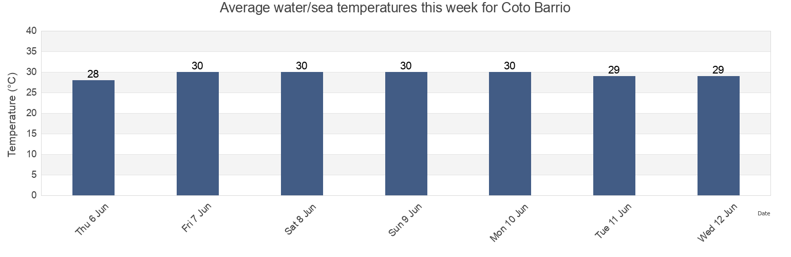 Water temperature in Coto Barrio, Isabela, Puerto Rico today and this week