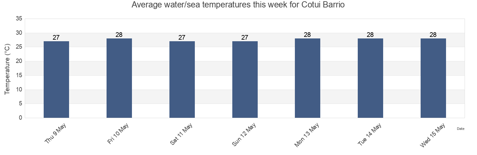 Water temperature in Cotui Barrio, San German, Puerto Rico today and this week
