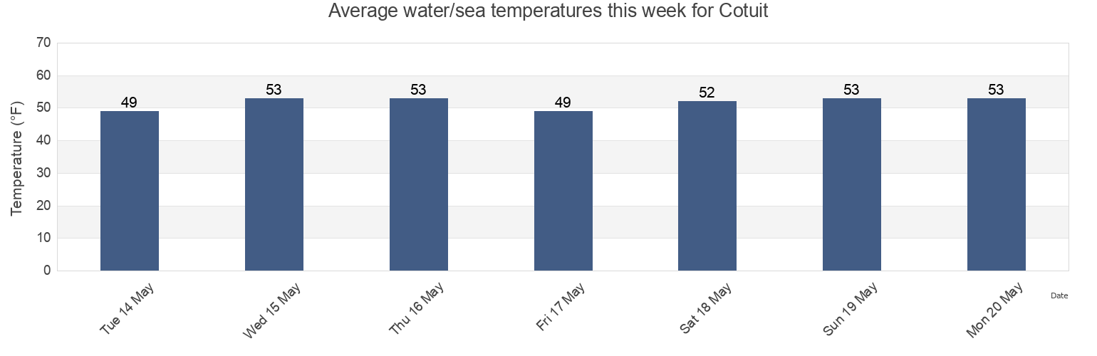 Water temperature in Cotuit, Barnstable County, Massachusetts, United States today and this week