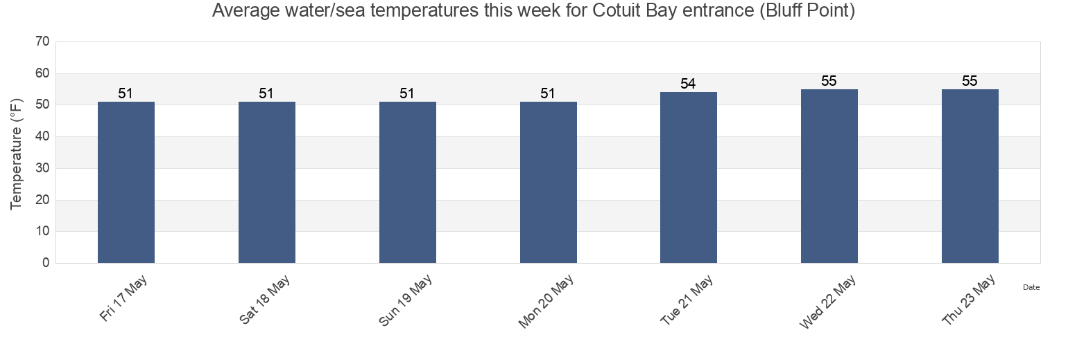 Water temperature in Cotuit Bay entrance (Bluff Point), Barnstable County, Massachusetts, United States today and this week