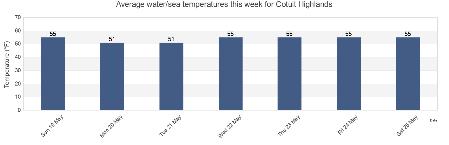 Water temperature in Cotuit Highlands, Barnstable County, Massachusetts, United States today and this week