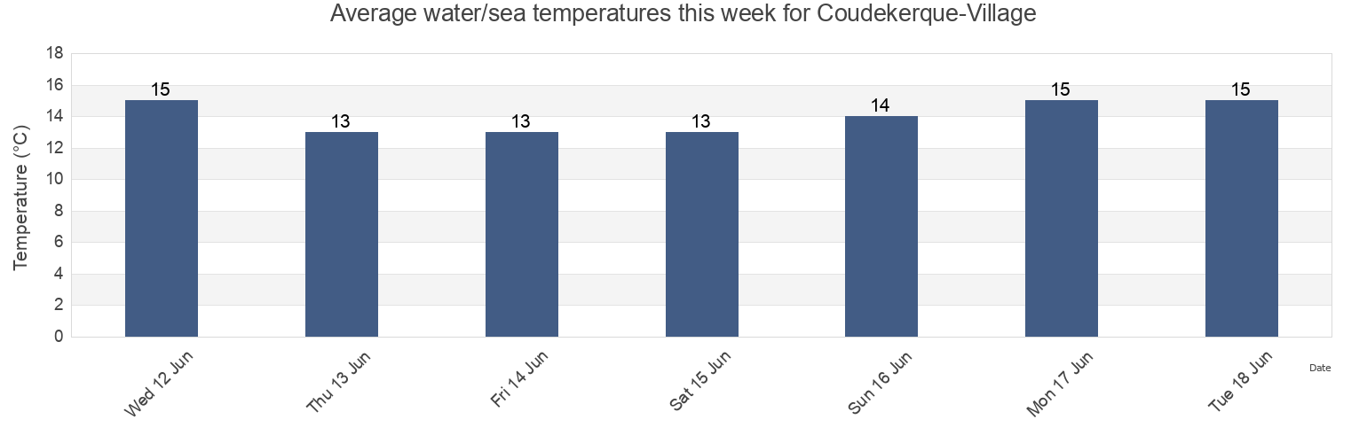 Water temperature in Coudekerque-Village, North, Hauts-de-France, France today and this week
