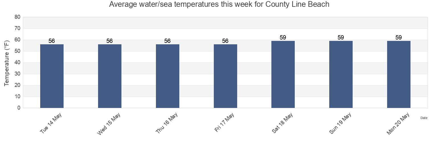 Water temperature in County Line Beach, Ventura County, California, United States today and this week