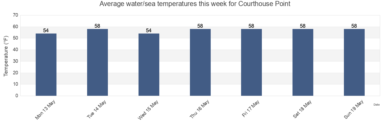 Water temperature in Courthouse Point, Cecil County, Maryland, United States today and this week