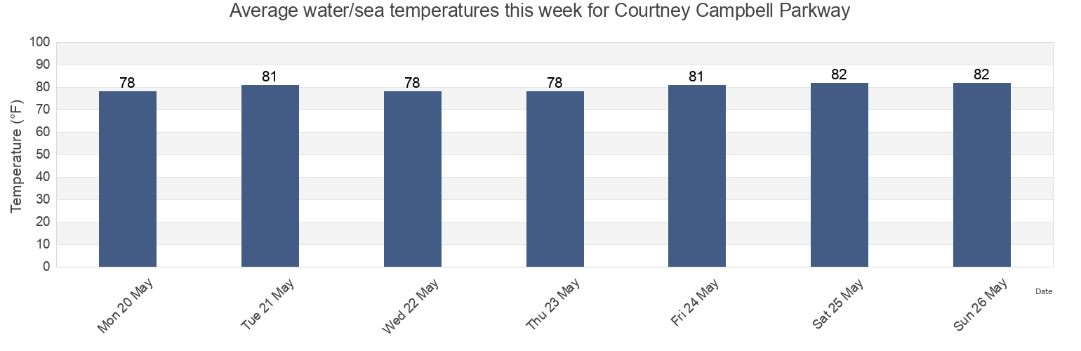 Water temperature in Courtney Campbell Parkway, Pinellas County, Florida, United States today and this week