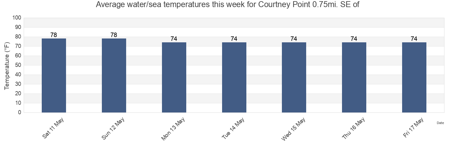 Water temperature in Courtney Point 0.75mi. SE of, Bay County, Florida, United States today and this week