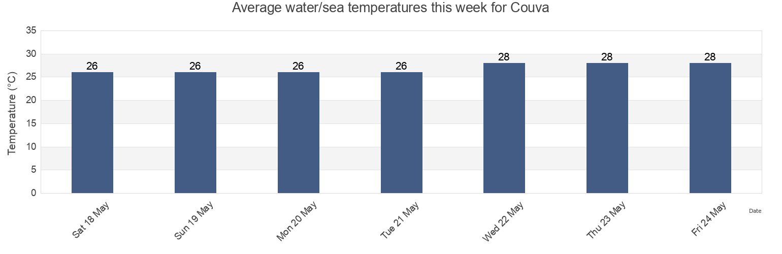 Water temperature in Couva, Couva-Tabaquite-Talparo, Trinidad and Tobago today and this week