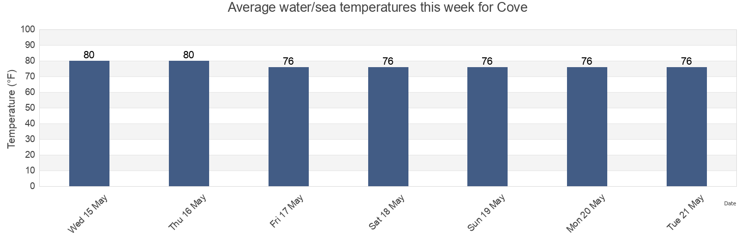 Water temperature in Cove, Chambers County, Texas, United States today and this week