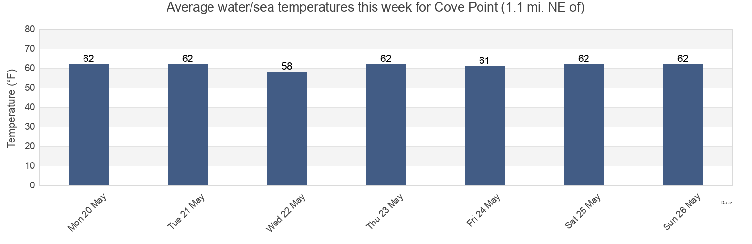 Water temperature in Cove Point (1.1 mi. NE of), Dorchester County, Maryland, United States today and this week