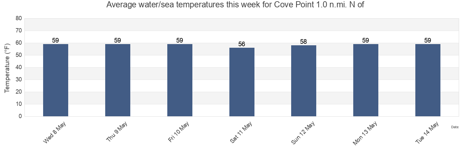 Water temperature in Cove Point 1.0 n.mi. N of, Calvert County, Maryland, United States today and this week