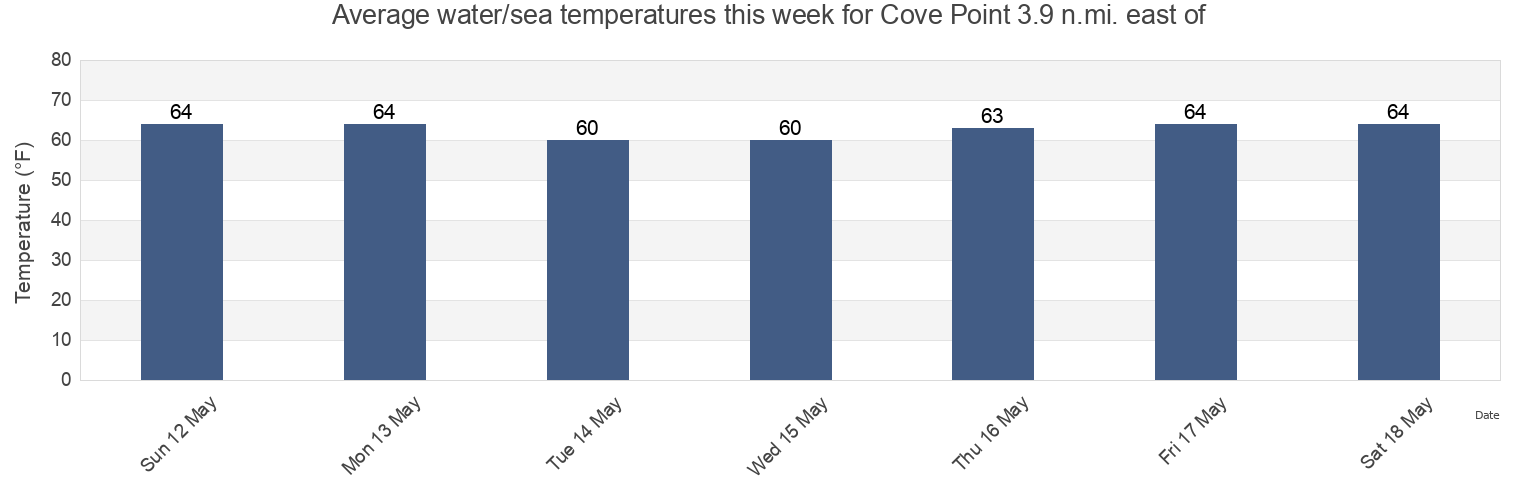 Water temperature in Cove Point 3.9 n.mi. east of, Dorchester County, Maryland, United States today and this week
