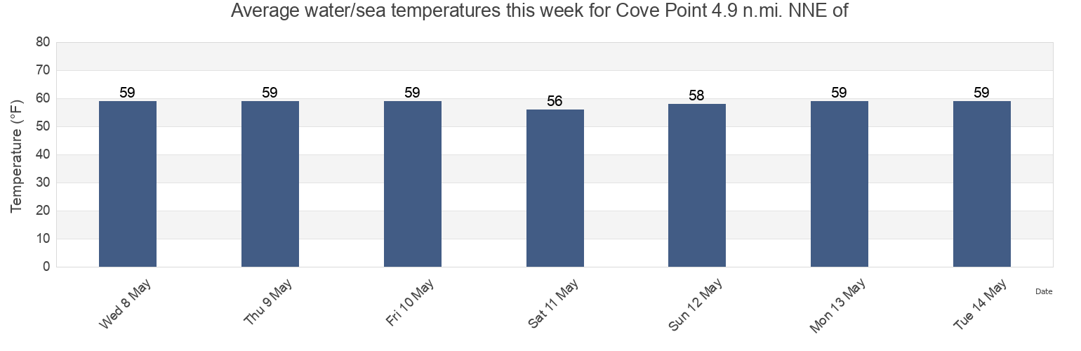 Water temperature in Cove Point 4.9 n.mi. NNE of, Calvert County, Maryland, United States today and this week