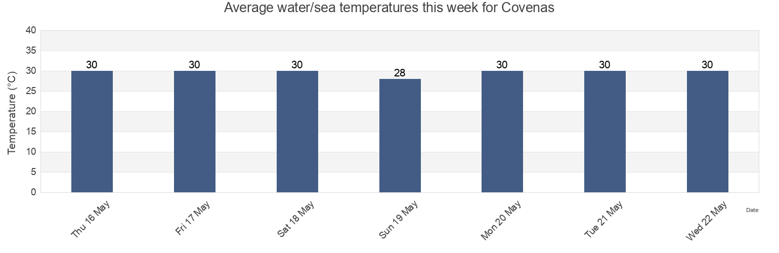 Water temperature in Covenas, Sucre, Colombia today and this week