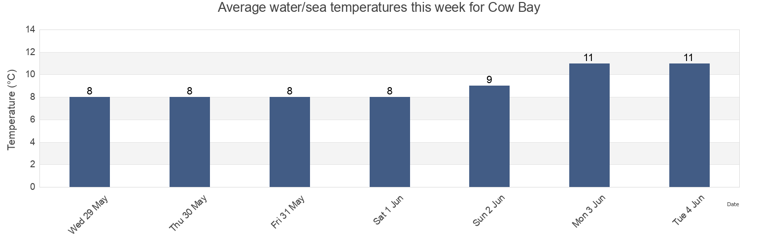 Water temperature in Cow Bay, British Columbia, Canada today and this week