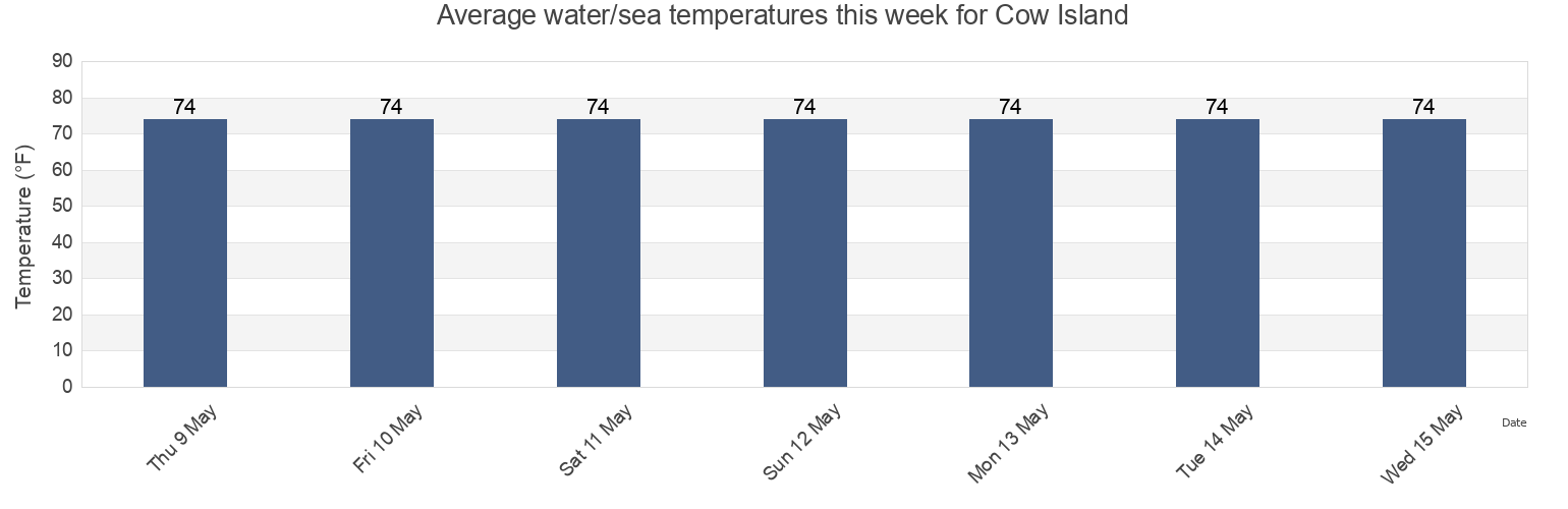 Water temperature in Cow Island, Vermilion Parish, Louisiana, United States today and this week