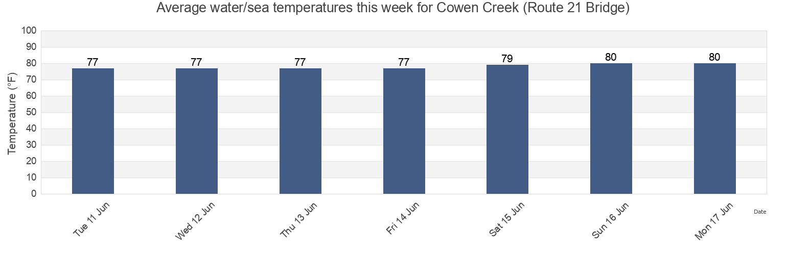 Water temperature in Cowen Creek (Route 21 Bridge), Beaufort County, South Carolina, United States today and this week