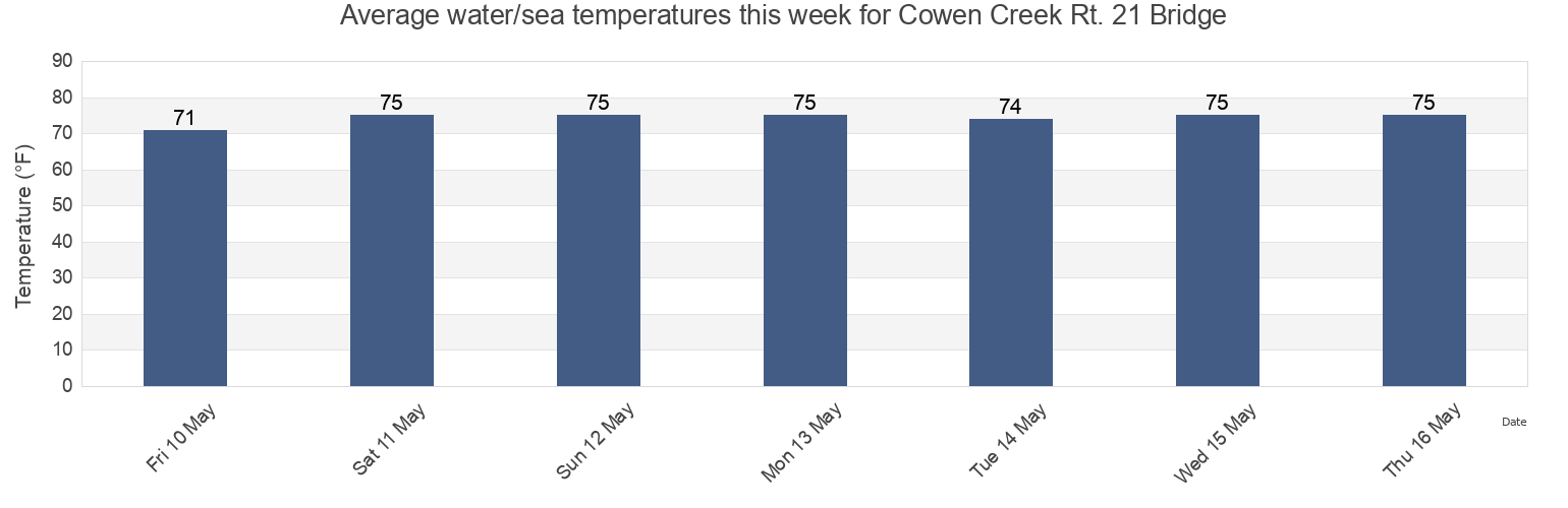 Water temperature in Cowen Creek Rt. 21 Bridge, Beaufort County, South Carolina, United States today and this week