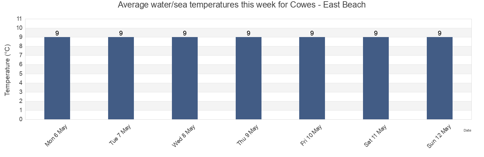 Water temperature in Cowes - East Beach, Isle of Wight, England, United Kingdom today and this week