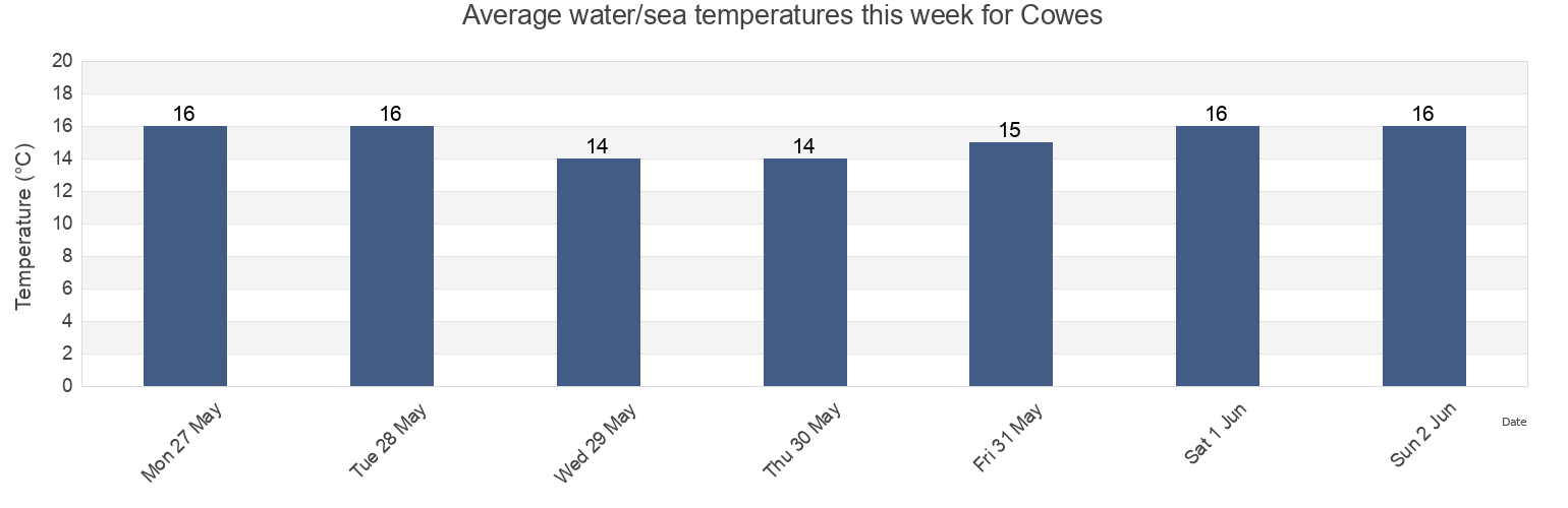 Water temperature in Cowes, Bass Coast, Victoria, Australia today and this week
