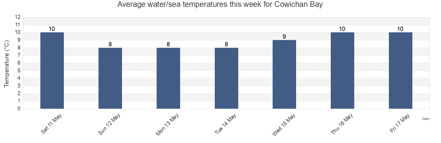 Water temperature in Cowichan Bay, Cowichan Valley Regional District, British Columbia, Canada today and this week