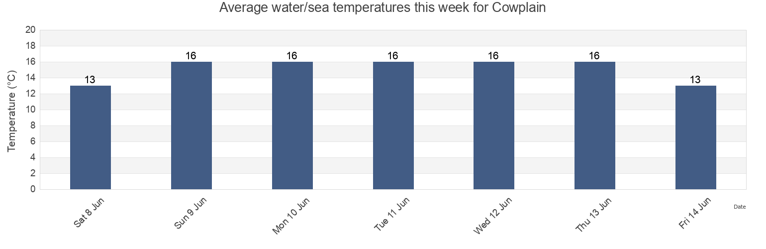 Water temperature in Cowplain, Hampshire, England, United Kingdom today and this week