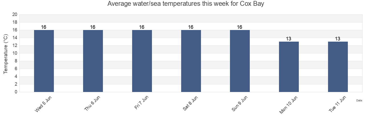 Water temperature in Cox Bay, Auckland, New Zealand today and this week