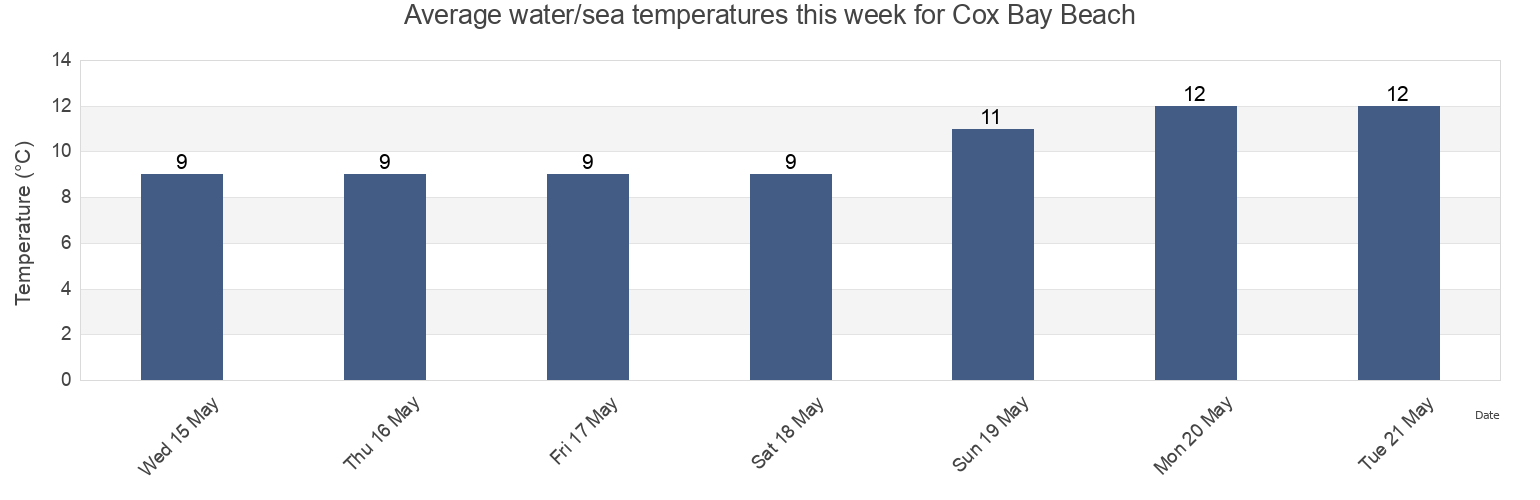 Water temperature in Cox Bay Beach, Regional District of Alberni-Clayoquot, British Columbia, Canada today and this week