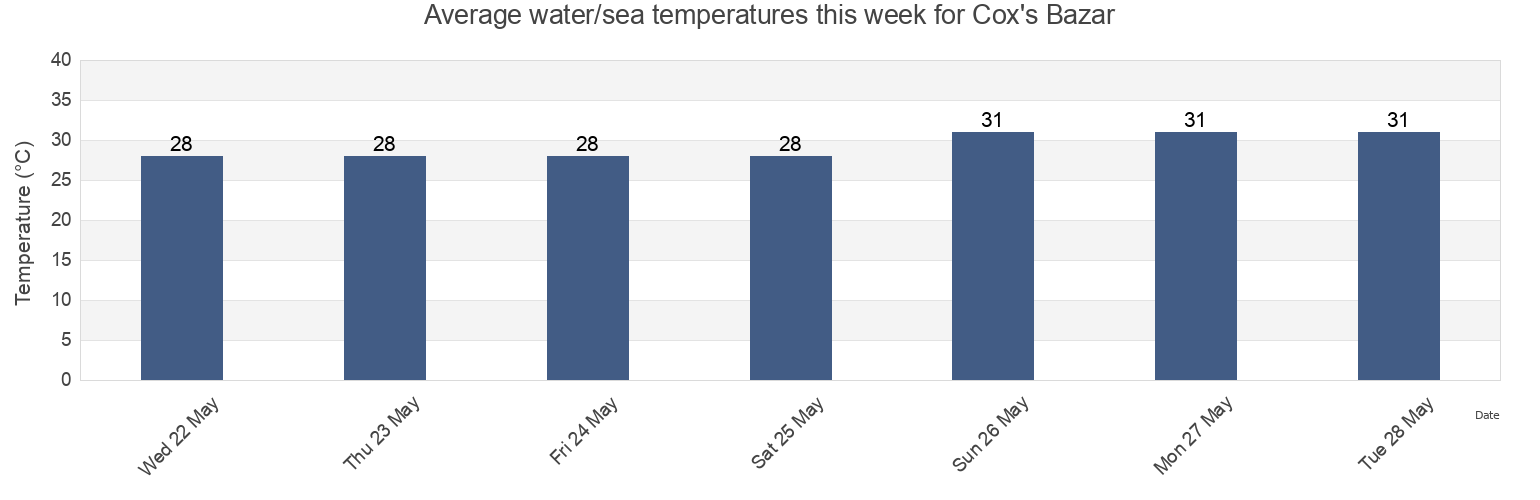 Water temperature in Cox's Bazar, Chittagong, Bangladesh today and this week